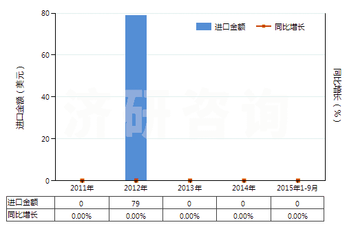 2011-2015年9月中國已配劑量含有奎寧或其鹽的藥品(不含抗菌素及品目2937的激素或其他產(chǎn)品,包括零售包裝)(HS30044010)進口總額及增速統(tǒng)計